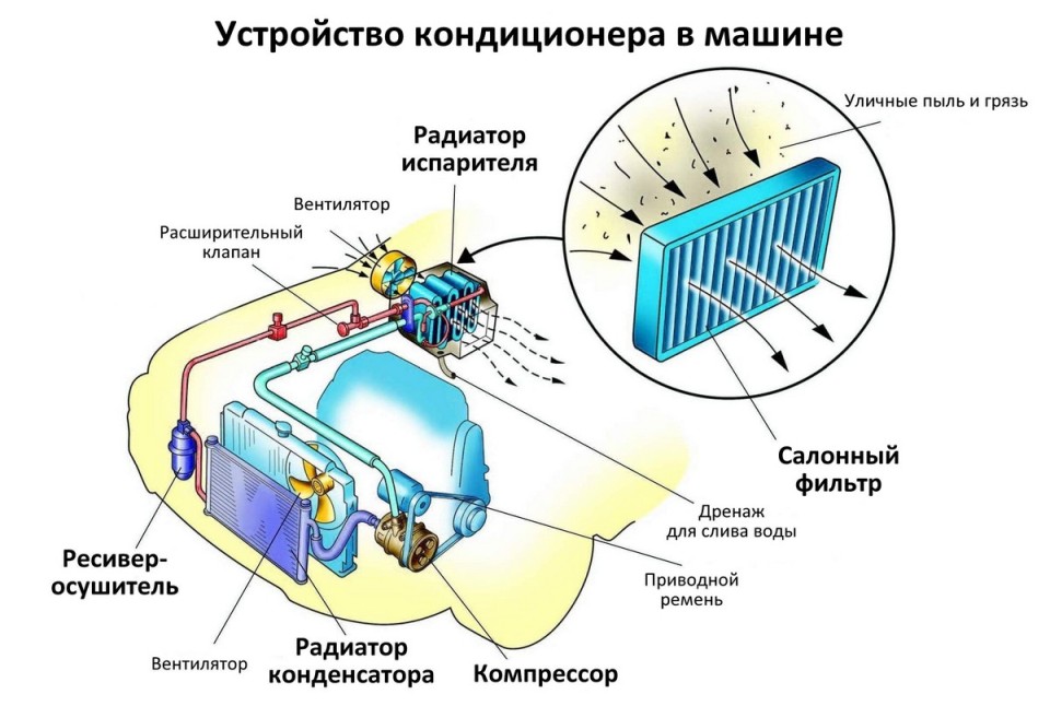 кондиционер, авто